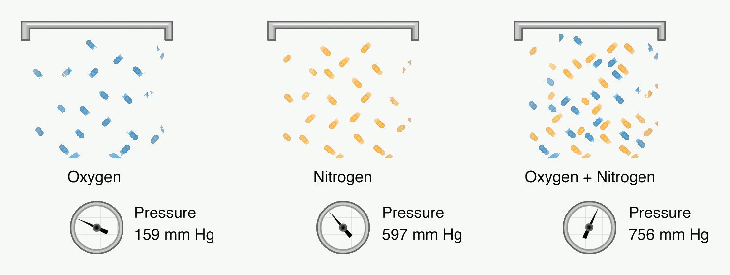 Partial pressure diagram showing gases separately and in a mixed gas container.